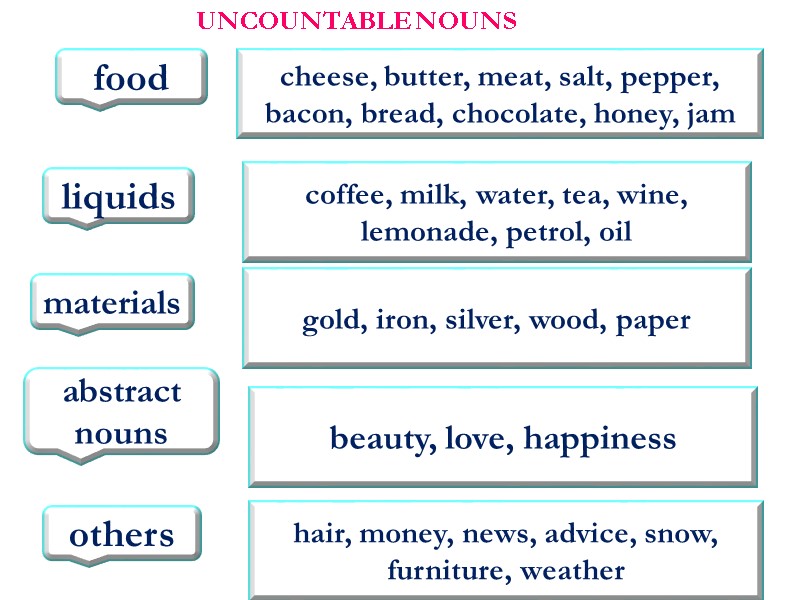 UNCOUNTABLE NOUNS cheese, butter, meat, salt, pepper, bacon, bread, chocolate, honey, jam  coffee,